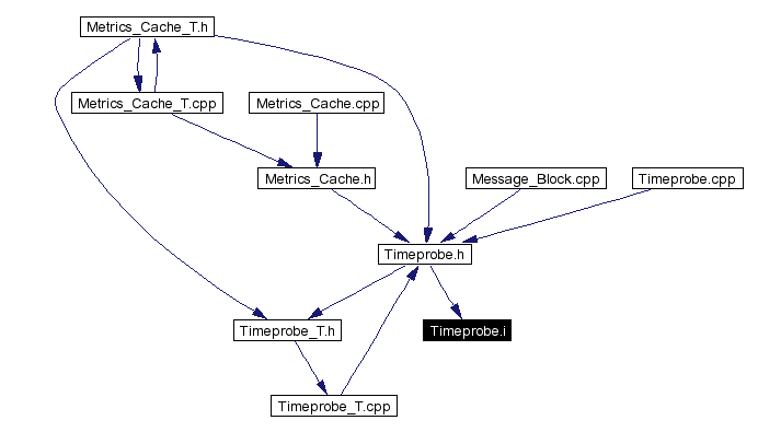 Included by dependency graph