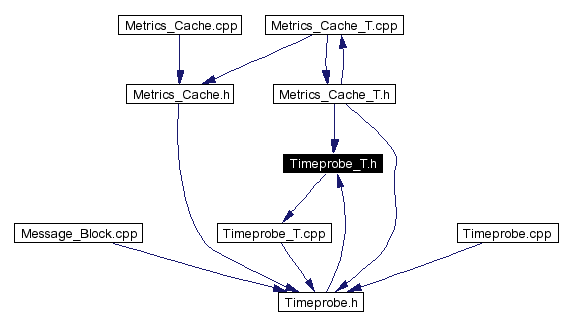 Included by dependency graph