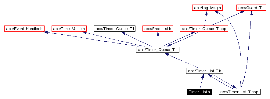 Include dependency graph