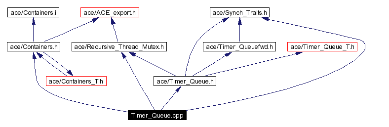 Include dependency graph