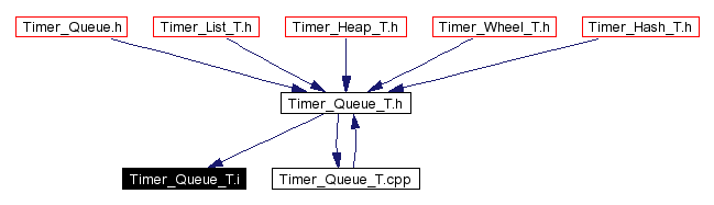 Included by dependency graph