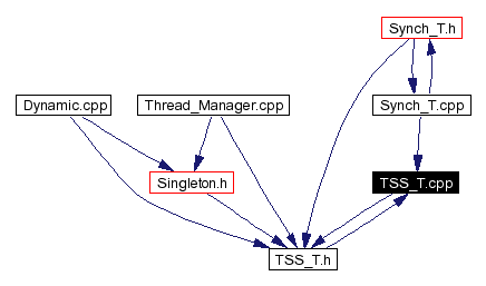 Included by dependency graph