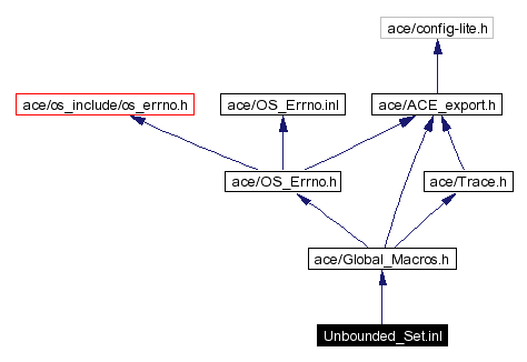 Include dependency graph