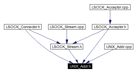 Included by dependency graph