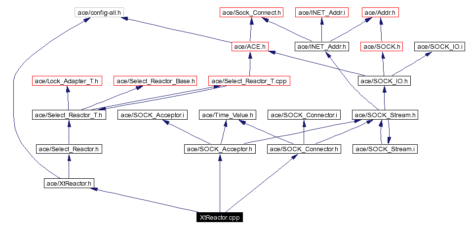 Include dependency graph