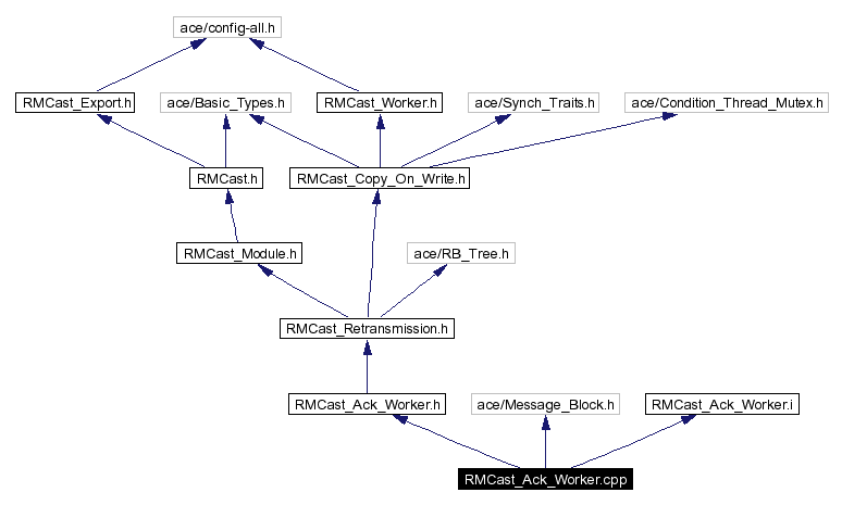 Include dependency graph