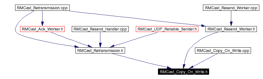 Included by dependency graph