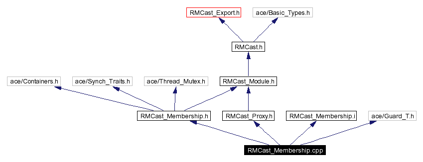 Include dependency graph