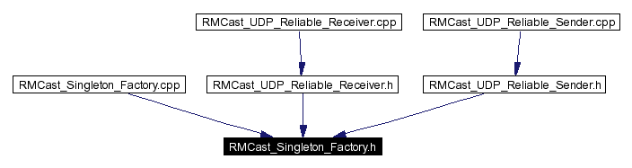 Included by dependency graph