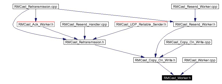 Included by dependency graph