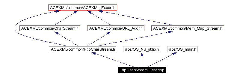 Include dependency graph