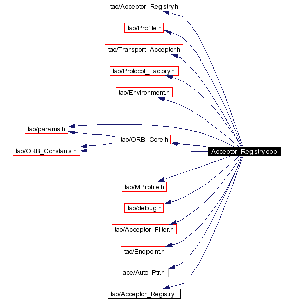 Include dependency graph