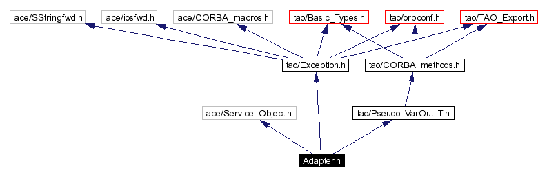 Include dependency graph