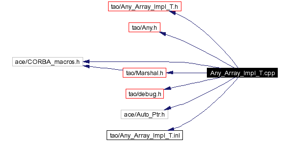 Include dependency graph