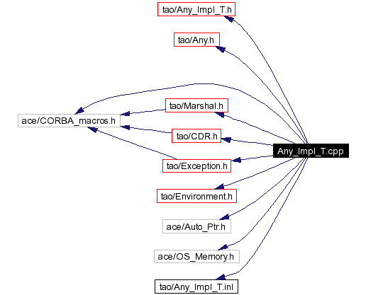 Include dependency graph