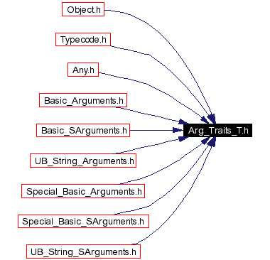 Included by dependency graph