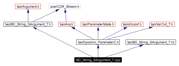Include dependency graph