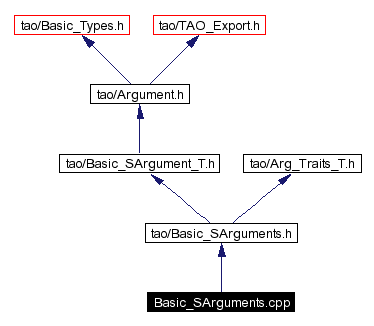 Include dependency graph