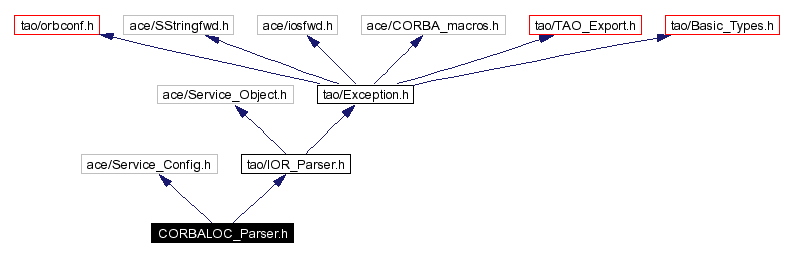 Include dependency graph