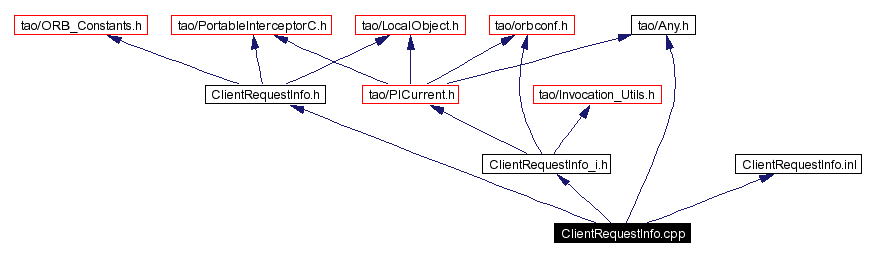 Include dependency graph