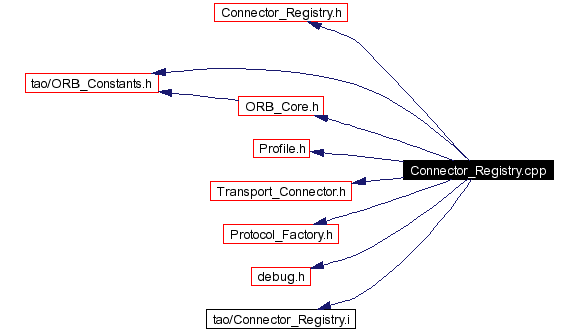 Include dependency graph