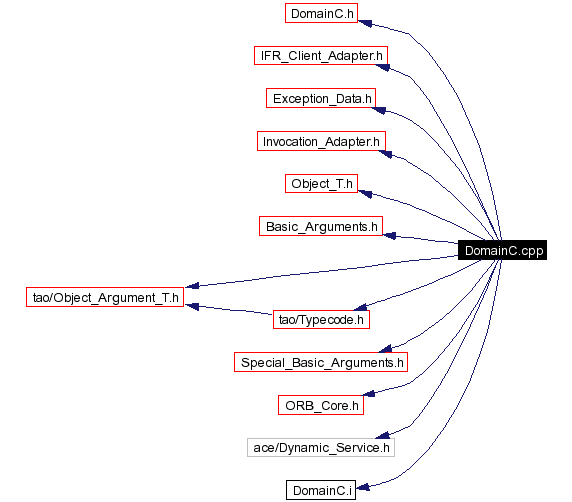 Include dependency graph