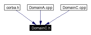 Included by dependency graph