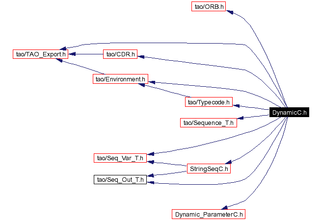 Include dependency graph