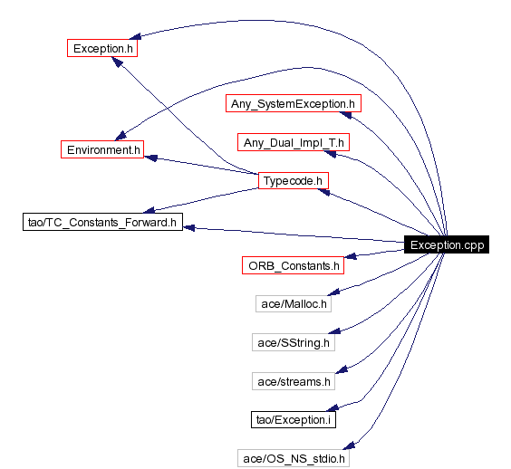 Include dependency graph