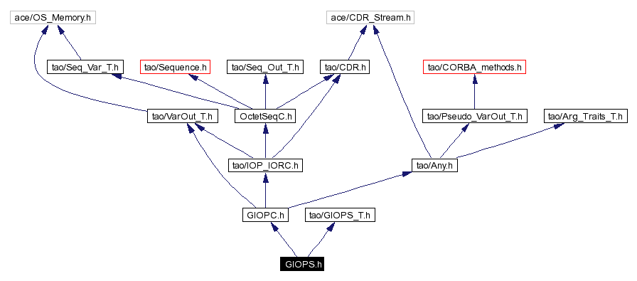 Include dependency graph