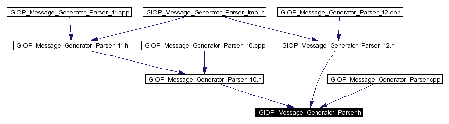 Included by dependency graph