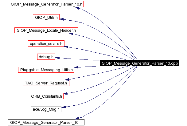 Include dependency graph