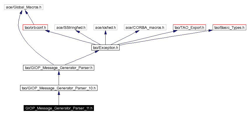 Include dependency graph