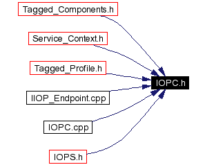 Included by dependency graph