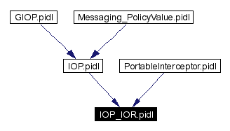 Included by dependency graph