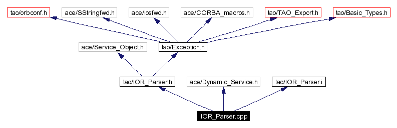 Include dependency graph