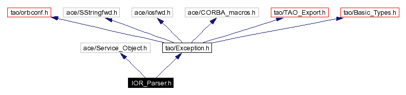 Include dependency graph