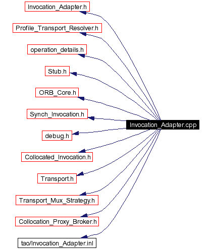 Include dependency graph