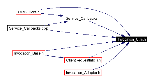 Included by dependency graph