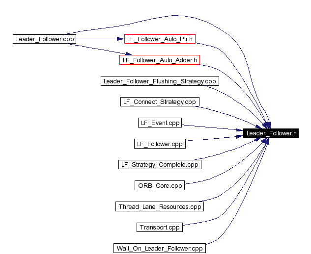 Included by dependency graph