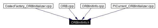 Included by dependency graph