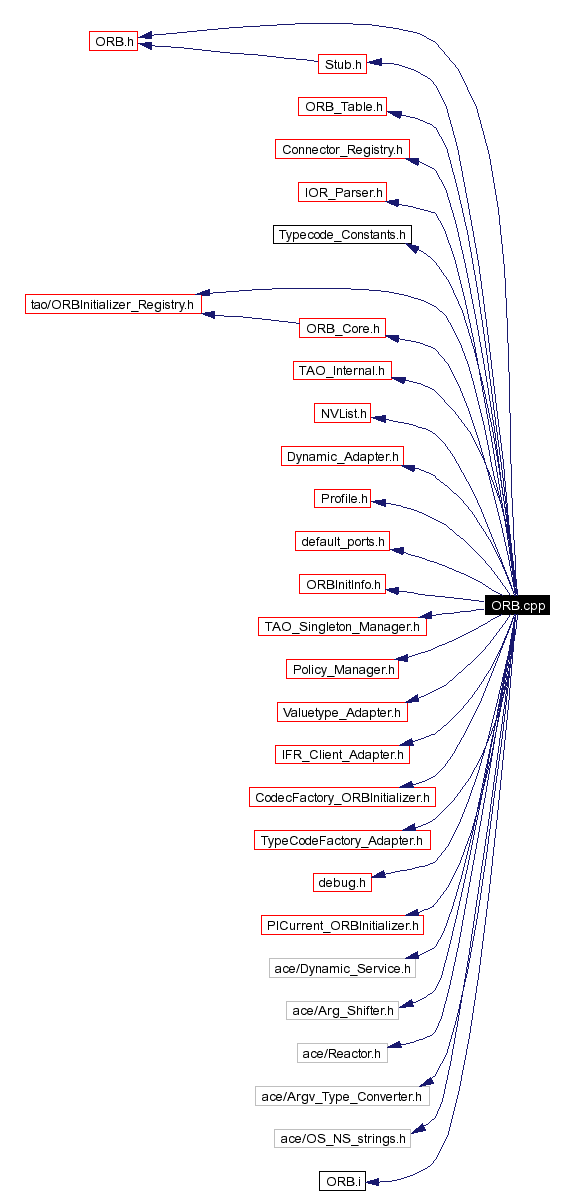 Include dependency graph