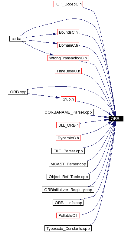 Included by dependency graph