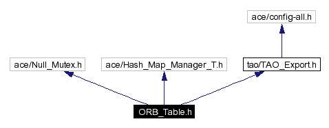 Include dependency graph