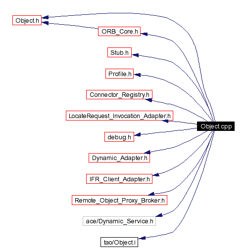 Include dependency graph