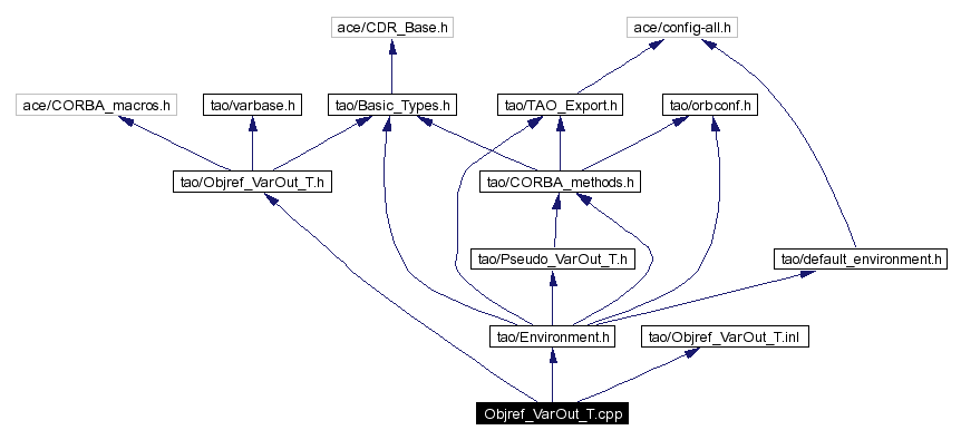 Include dependency graph