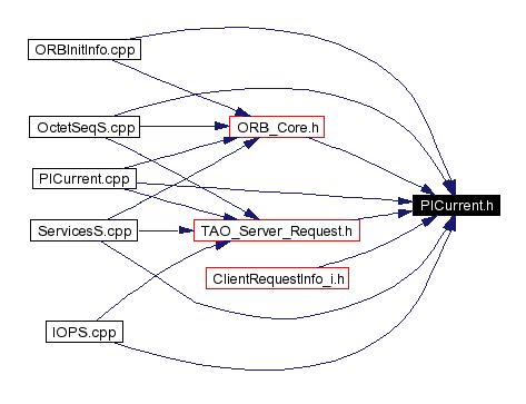 Included by dependency graph