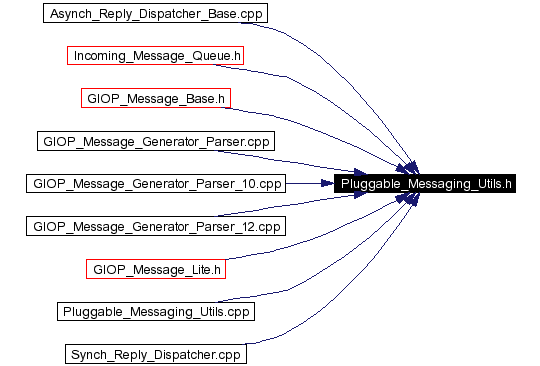 Included by dependency graph