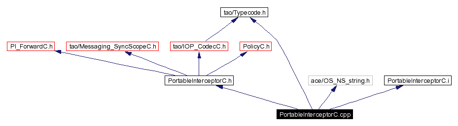 Include dependency graph