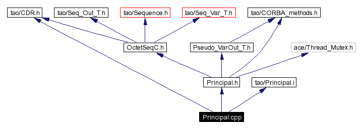 Include dependency graph